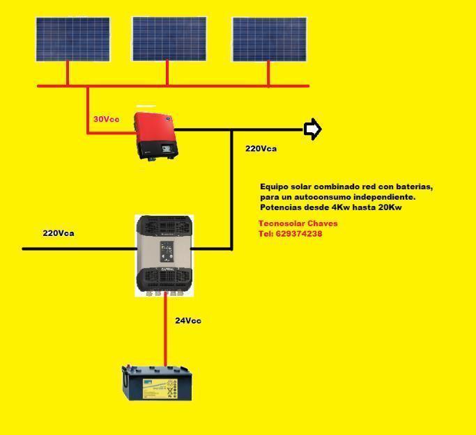 Autoconsumo solar directo, palcas solares, energía solar