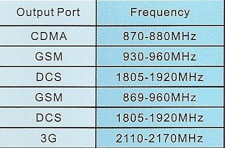 Inhibidor de Frecuencias Gsm 3G